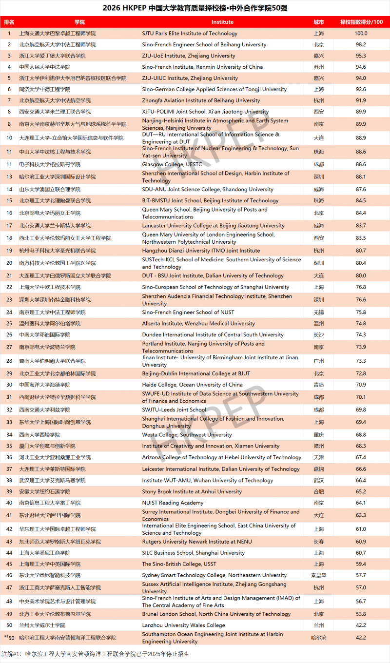 中国合作学院50强