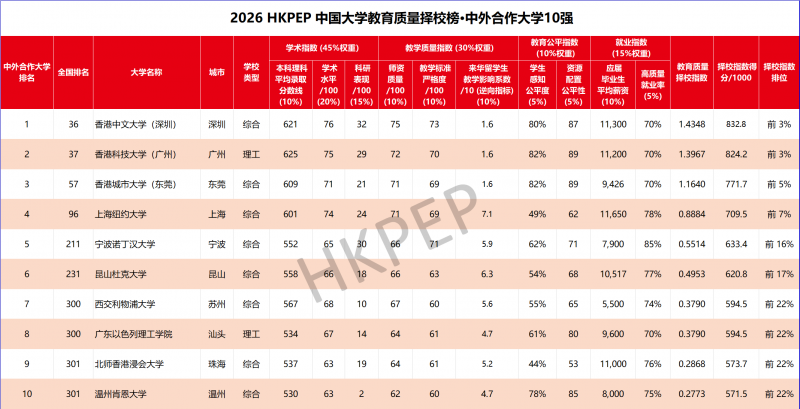 中外合作大学10强
